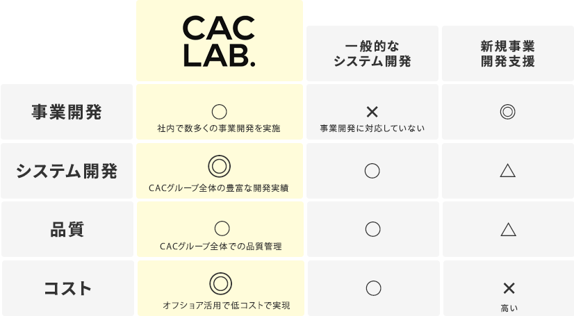 他サービスとの⽐較